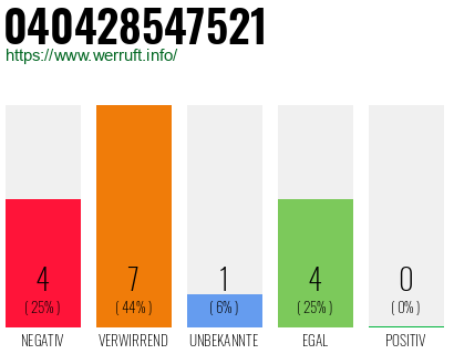 Rufnummer 040428547521 Telefonnummer 040428547521