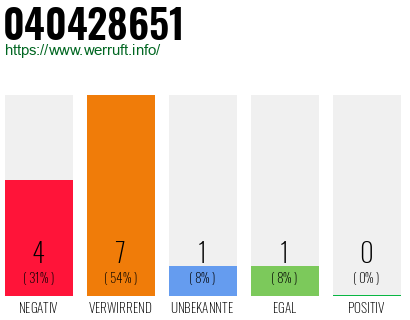 Rufnummer 040428651 Telefonnummer 040428651