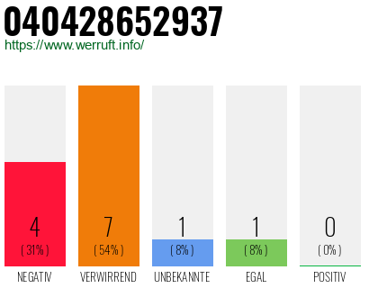 Rufnummer 040428652937 Telefonnummer 040428652937