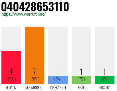 Rufnummer 040428653110 Telefonnummer 040428653110