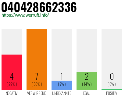 Rufnummer 040428662336 Telefonnummer 040428662336
