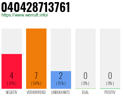 Rufnummer 040428713761 Telefonnummer 040428713761