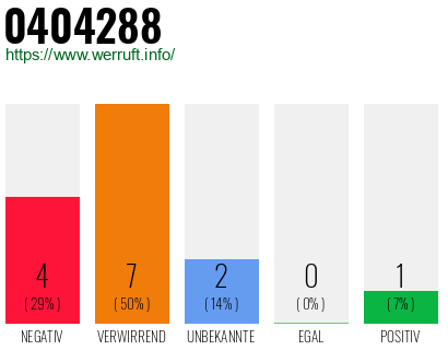 Rufnummer 0404288 Telefonnummer 0404288