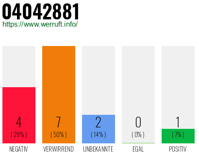 Rufnummer 04042881 Telefonnummer 04042881
