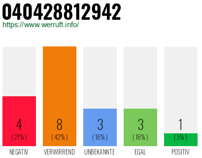 Rufnummer 040428812942 Telefonnummer 040428812942