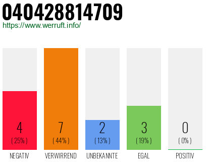 Rufnummer 040428814709 Telefonnummer 040428814709