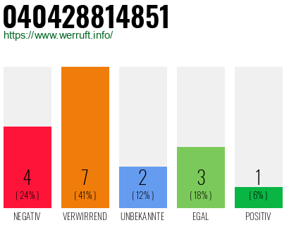 Rufnummer 040428814851 Telefonnummer 040428814851