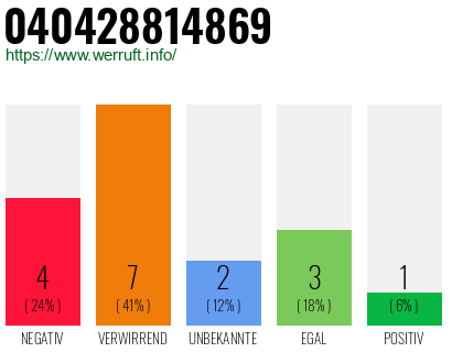 Rufnummer 040428814869 Telefonnummer 040428814869