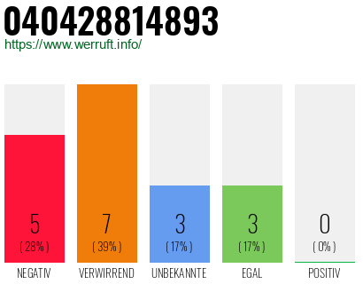 Rufnummer 040428814893 Telefonnummer 040428814893