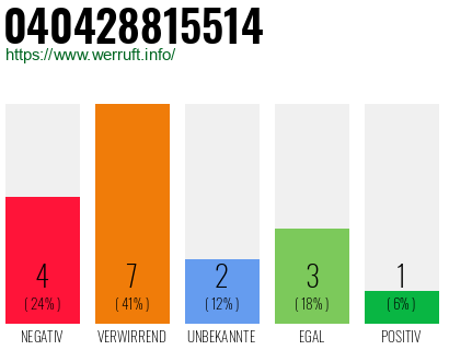 Rufnummer 040428815514 Telefonnummer 040428815514