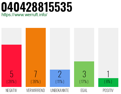 Rufnummer 040428815535 Telefonnummer 040428815535