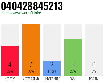 Rufnummer 040428845213 Telefonnummer 040428845213