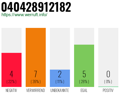Rufnummer 040428912182 Telefonnummer 040428912182