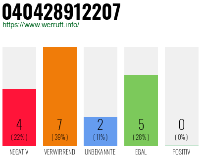 Rufnummer 040428912207 Telefonnummer 040428912207