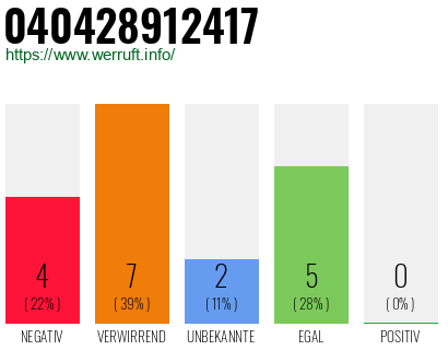 Rufnummer 040428912417 Telefonnummer 040428912417