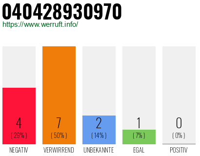 Rufnummer 040428930970 Telefonnummer 040428930970