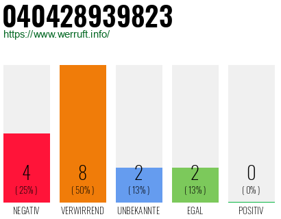 Rufnummer 040428939823 Telefonnummer 040428939823