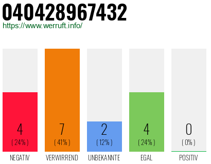 Rufnummer 040428967432 Telefonnummer 040428967432