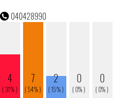 Telefonnummer 040428990