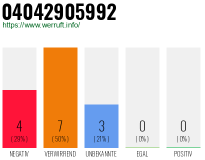 Rufnummer 04042905992 Telefonnummer 04042905992