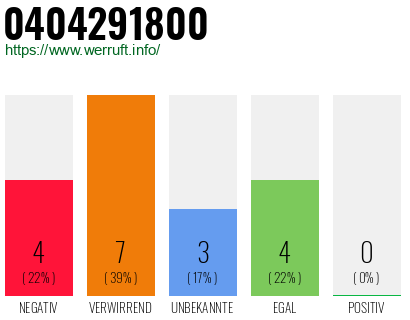 Rufnummer 0404291800 Telefonnummer 0404291800