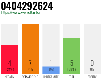 Rufnummer 0404292624 Telefonnummer 0404292624