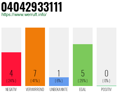 Rufnummer 04042933111 Telefonnummer 04042933111