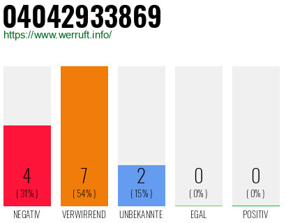 Rufnummer 04042933869 Telefonnummer 04042933869