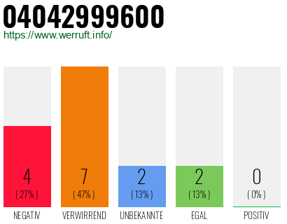 Rufnummer 04042999600 Telefonnummer 04042999600