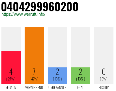 Rufnummer 0404299960200 Telefonnummer 0404299960200