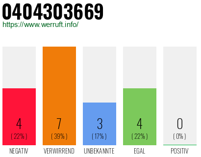 Rufnummer 0404303669 Telefonnummer 0404303669