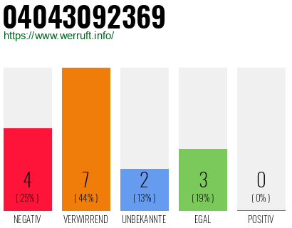 Rufnummer 04043092369 Telefonnummer 04043092369