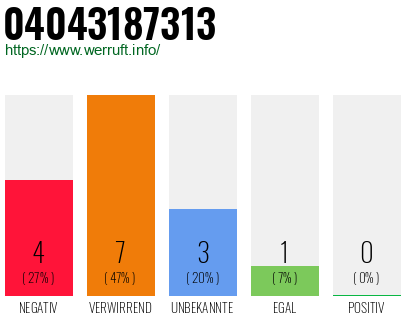Rufnummer 04043187313 Telefonnummer 04043187313