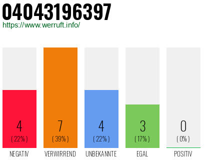 Rufnummer 04043196397 Telefonnummer 04043196397