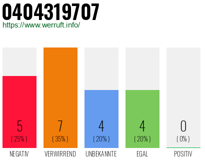 Rufnummer 0404319707 Telefonnummer 0404319707