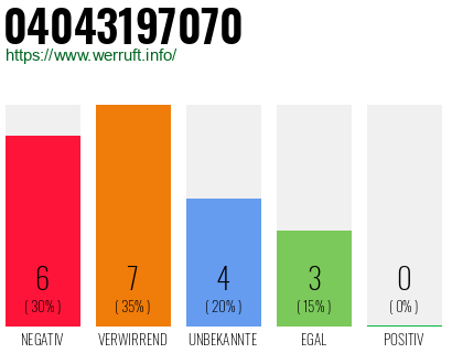 Rufnummer 04043197070 Telefonnummer 04043197070