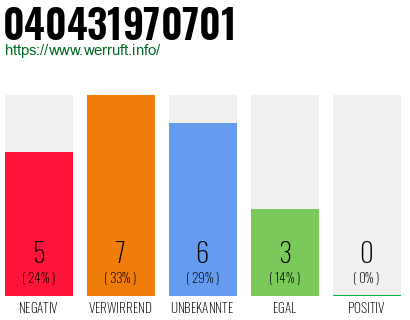 Rufnummer 040431970701 Telefonnummer 040431970701