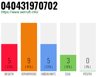 Rufnummer 040431970702 Telefonnummer 040431970702