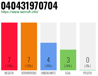 Rufnummer 040431970704 Telefonnummer 040431970704