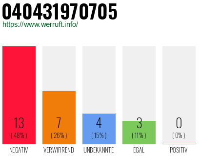Rufnummer 040431970705 Telefonnummer 040431970705