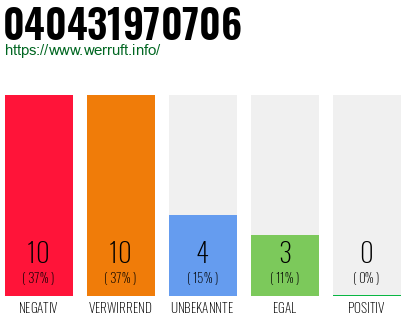 Rufnummer 040431970706 Telefonnummer 040431970706