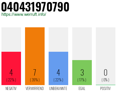 Rufnummer 040431970790 Telefonnummer 040431970790