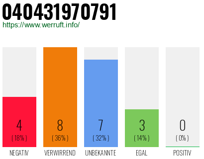 Rufnummer 040431970791 Telefonnummer 040431970791