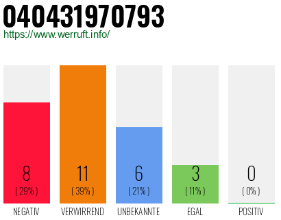 Rufnummer 040431970793 Telefonnummer 040431970793