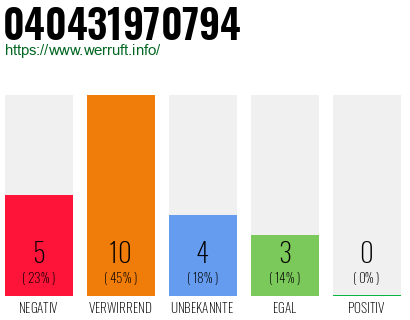 Rufnummer 040431970794 Telefonnummer 040431970794