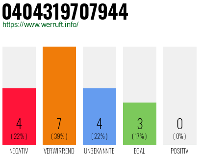 Rufnummer 0404319707944 Telefonnummer 0404319707944