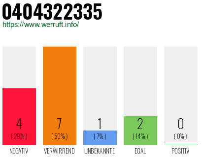 Rufnummer 0404322335 Telefonnummer 0404322335