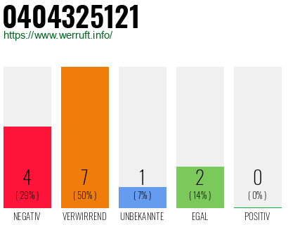 Rufnummer 0404325121 Telefonnummer 0404325121