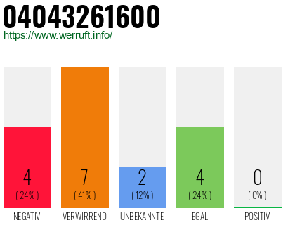 Rufnummer 04043261600 Telefonnummer 04043261600