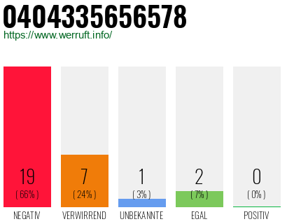 Rufnummer 0404335656578 Telefonnummer 0404335656578